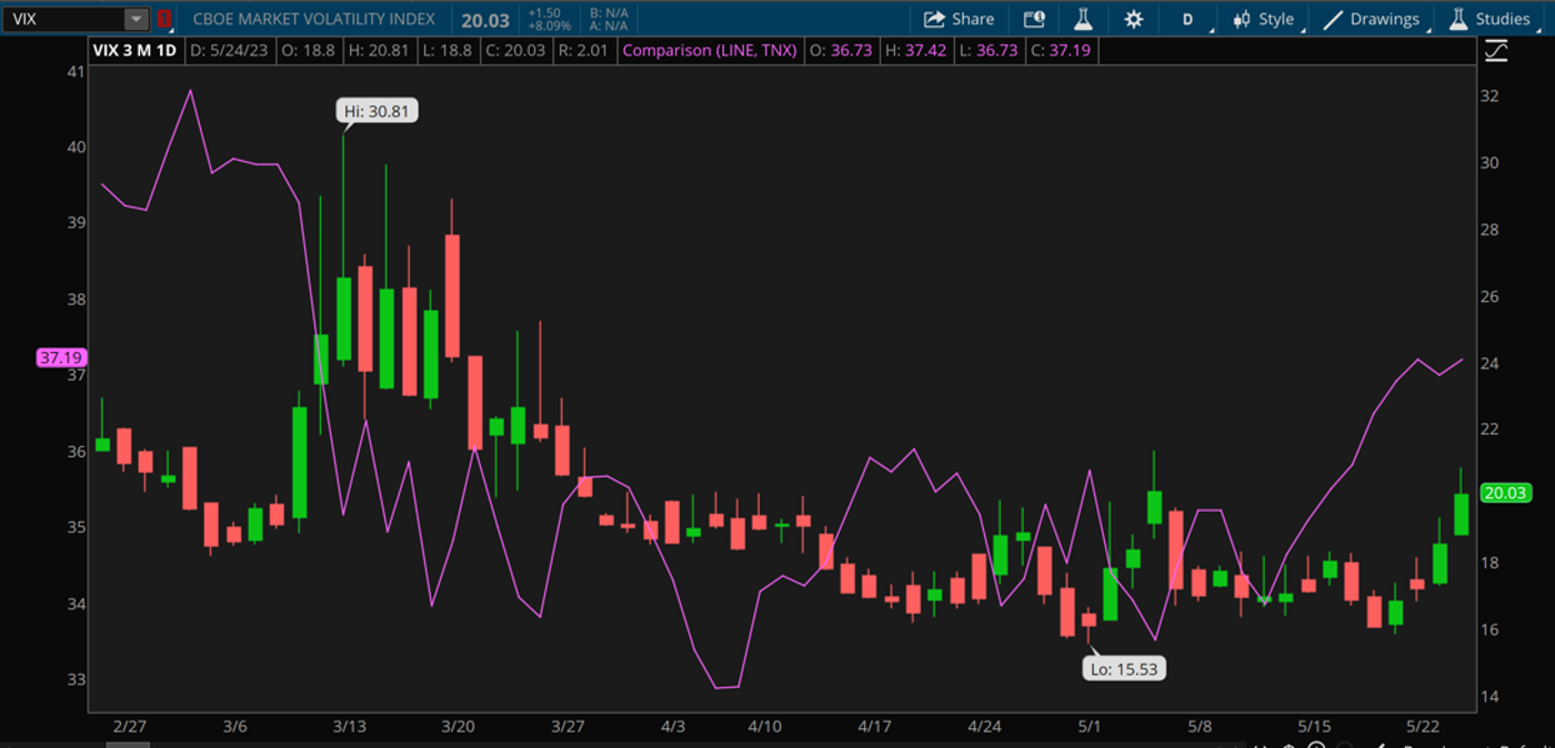 VIX Daily Chart