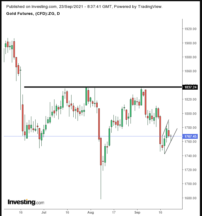 Gold Daily