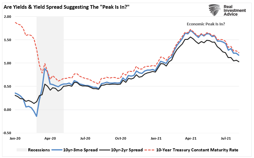 Yield & Yield Spread Peak
