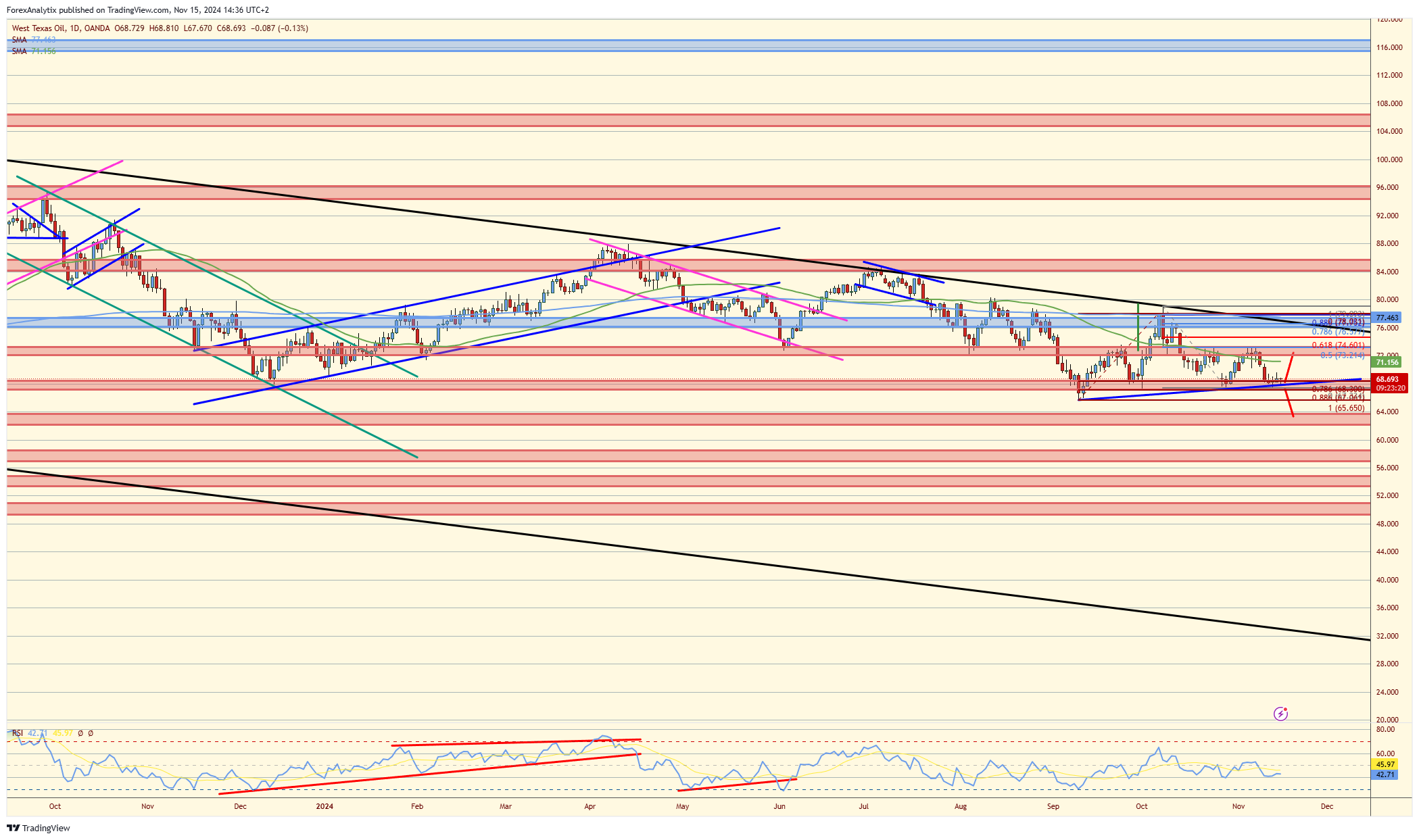 WTI Daily Chart