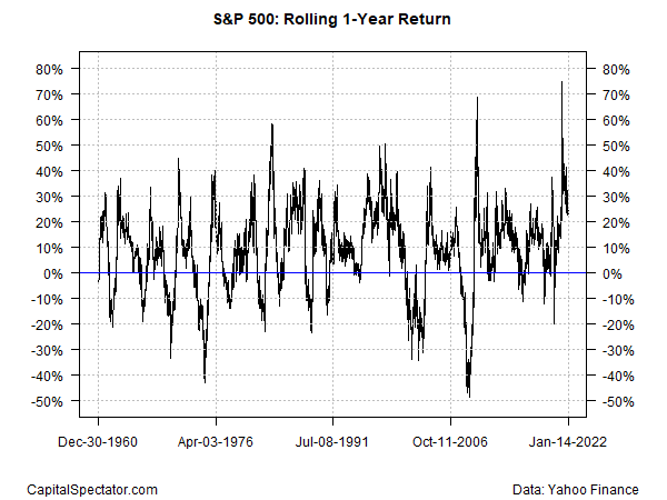 S&P 500: Rolling 1-Year Return