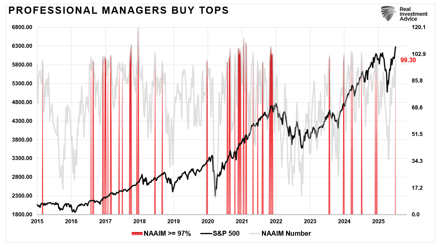 NAAIM Sentiment
