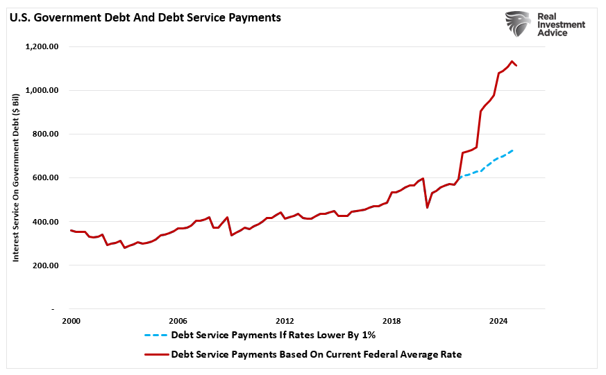 US Govt Debt and Debt Service Payments