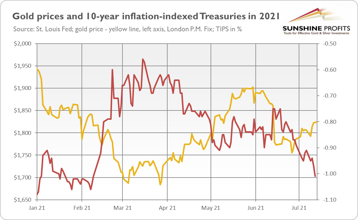 Gold Prices vs 10-year Treasuries