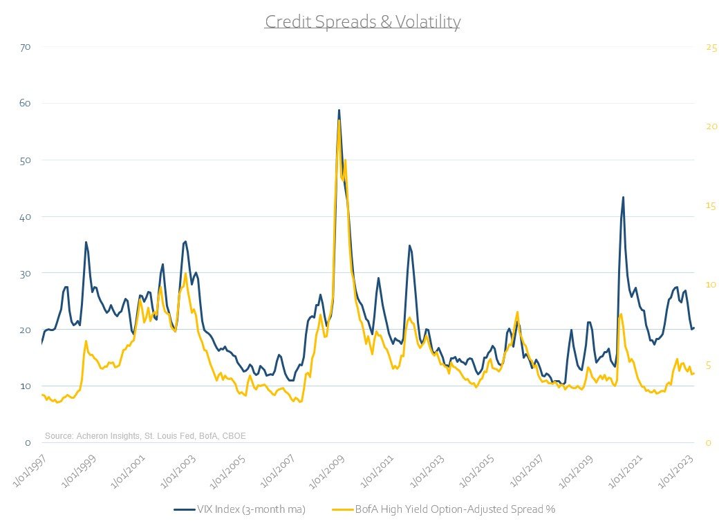 Credit Spreads Vs. Volatility