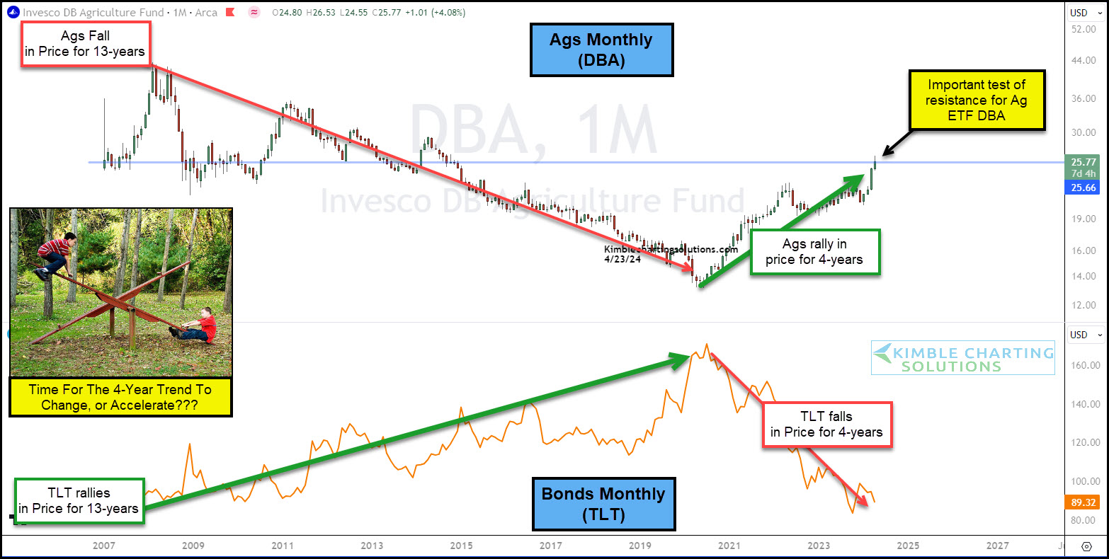 DBA vs. TLT Chart