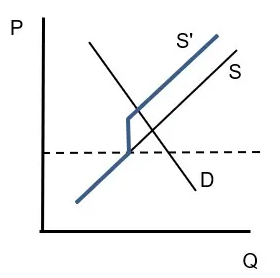 Supply Chart