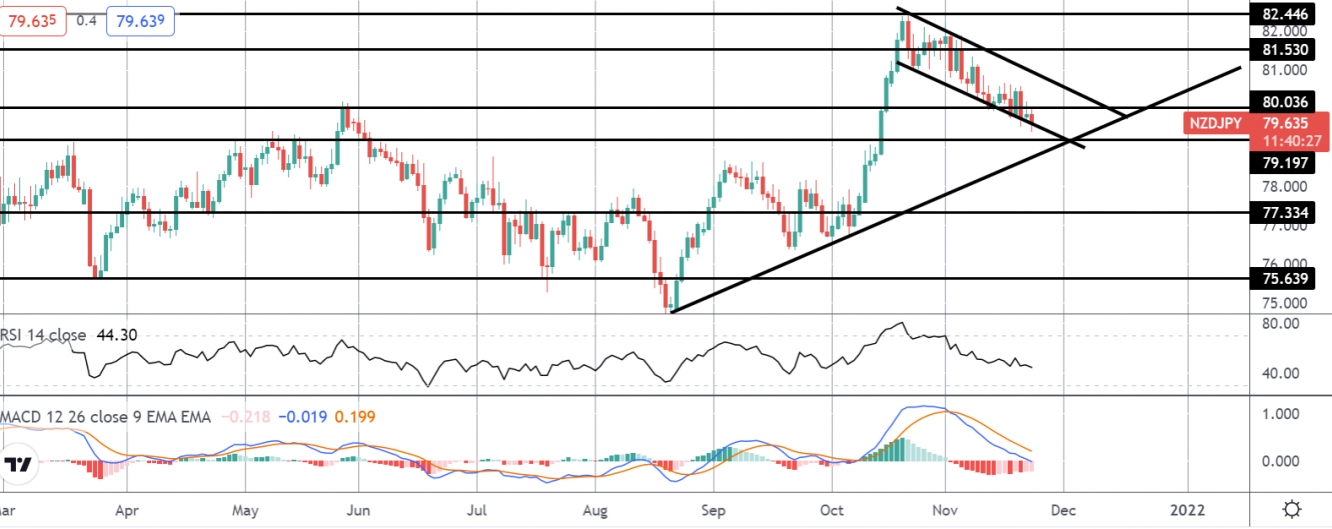 NZD/JPY technical analysis.