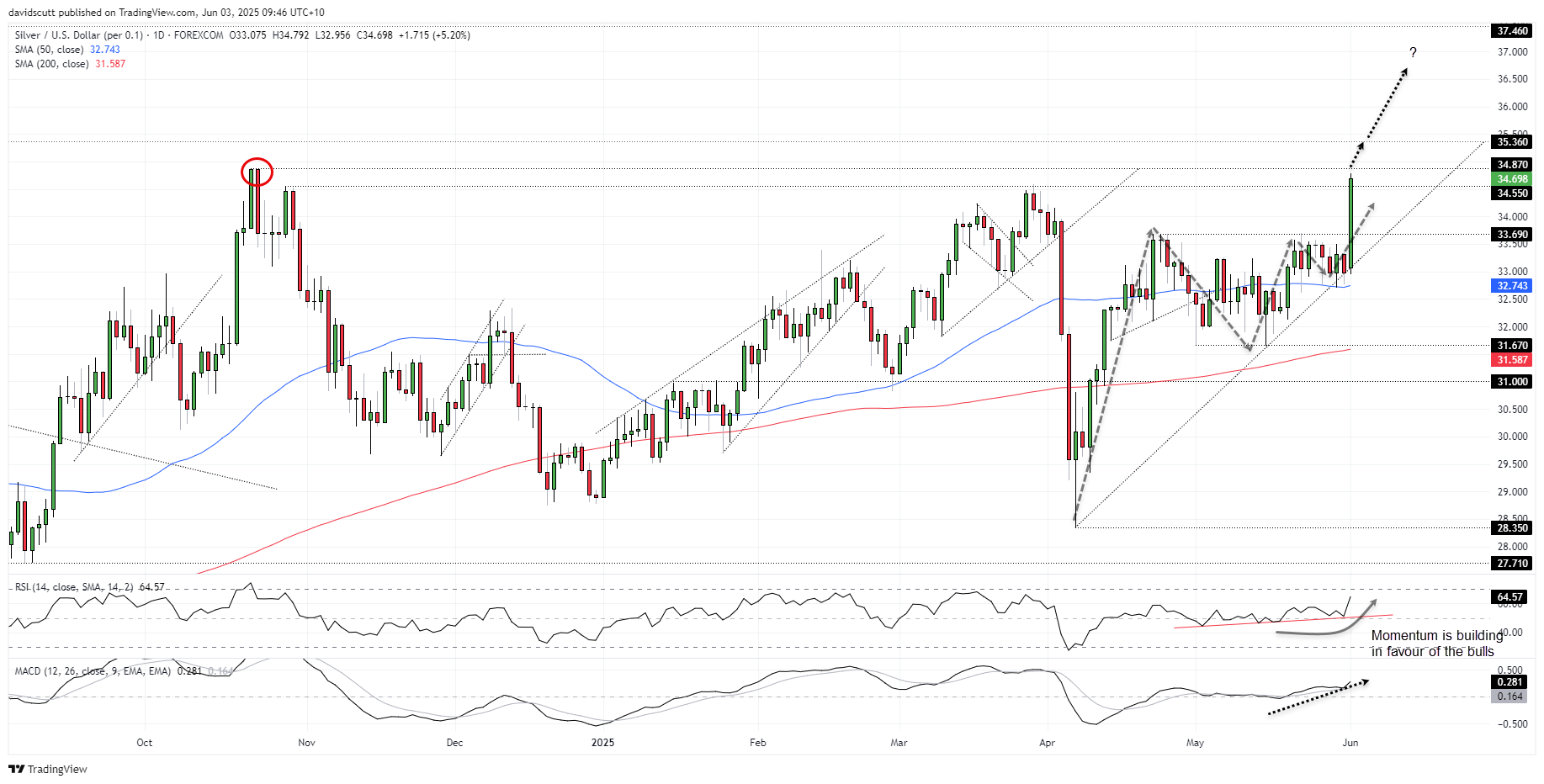 XAG/USD-Daily Chart
