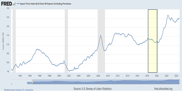 Import Price Index