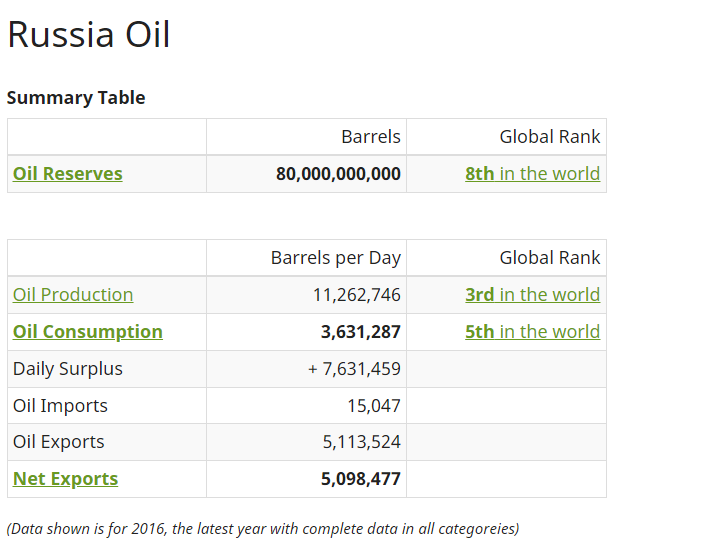 Russia-Oil-Summary Table