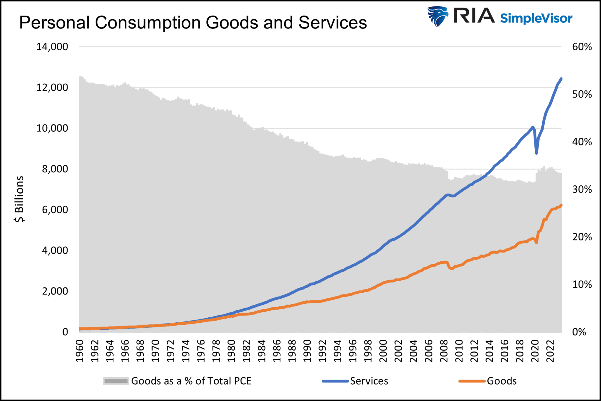 Personal Consumption Goods and Services