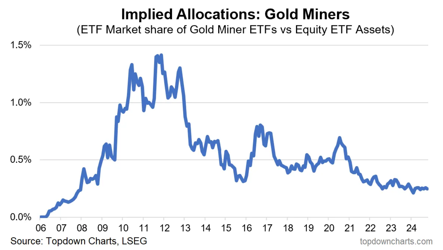 Gold Miners Impled Allocations