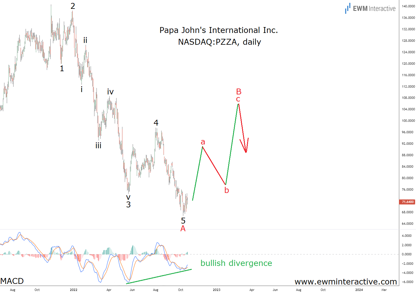 PZZA Stock Daily Chart