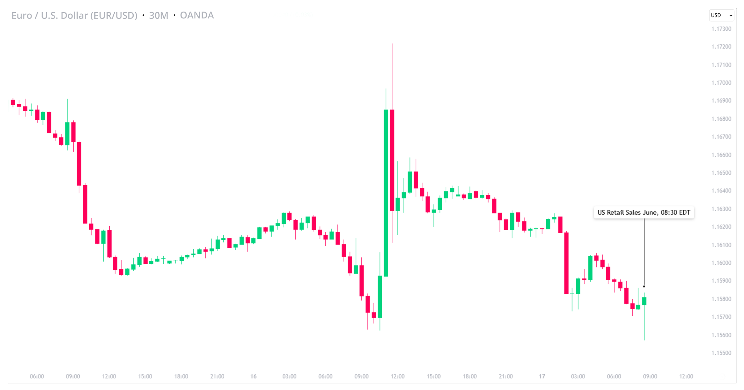 EUR/USD-30-Min Chart
