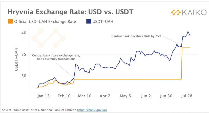 Hryvnia Exchange Rate: USD vs USDT
