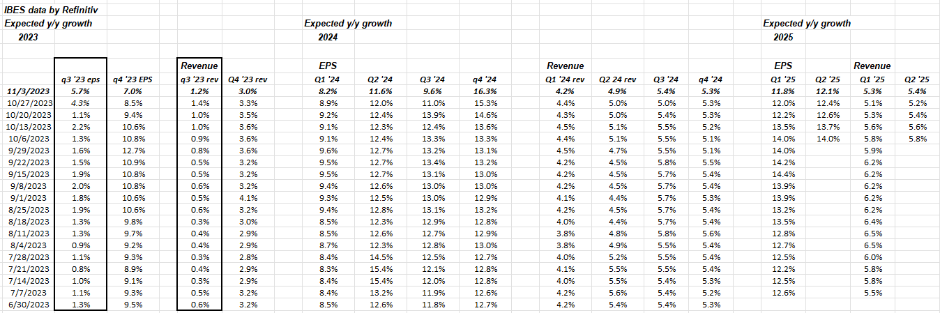 S&P 500 Qtrly EPS Revenue Growth Rates