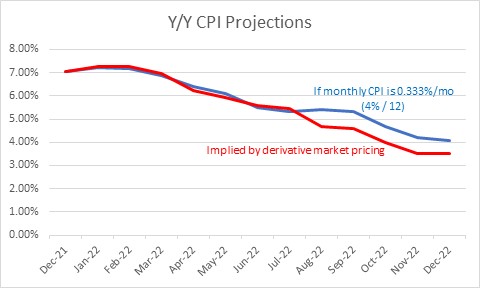 Y/Y CPI Projections