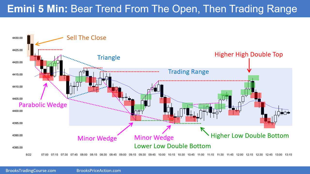 SP500 Emini 5-Minute Chart