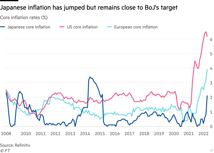 Core Inflation: Japan, US, Eurozone