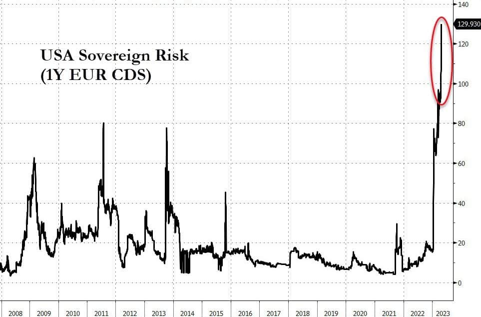 USA Sovereign Risk In Form Of The 1-Year EUR CDS