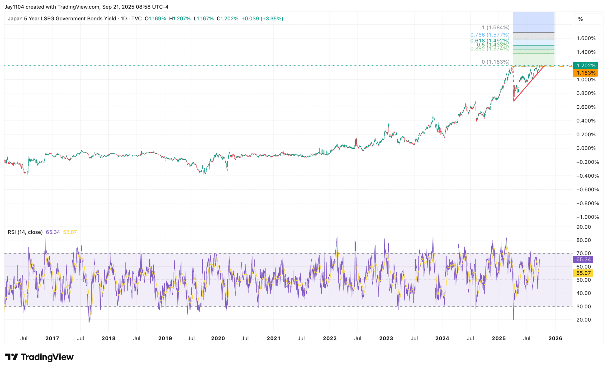 JPY 5-Year Yield-Daily Chart