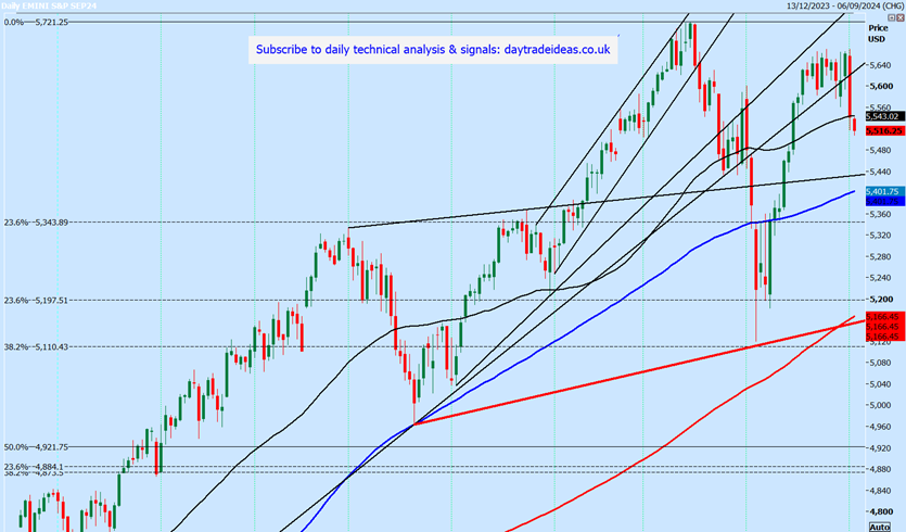 S&P 500 Futures Daily Chart