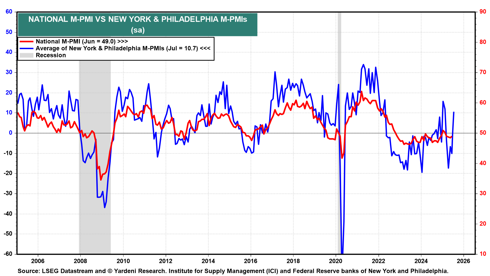Manufacturing PMIs Chart