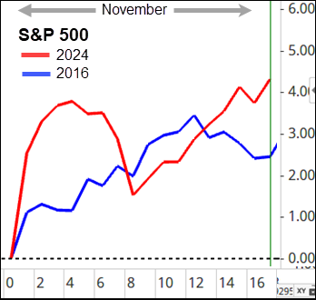 S&P 500 Price Chart