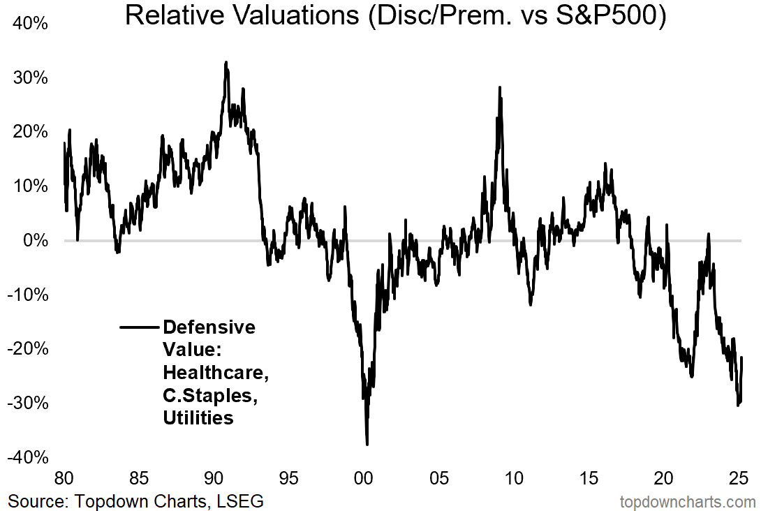 Disc/Prem vs S&P 500 Relative Valuations