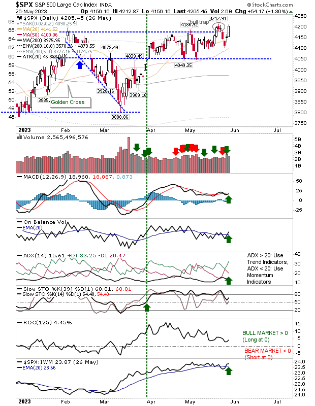 SPX Daily Chart