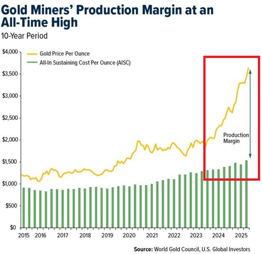 Gold Miners Production Margin
