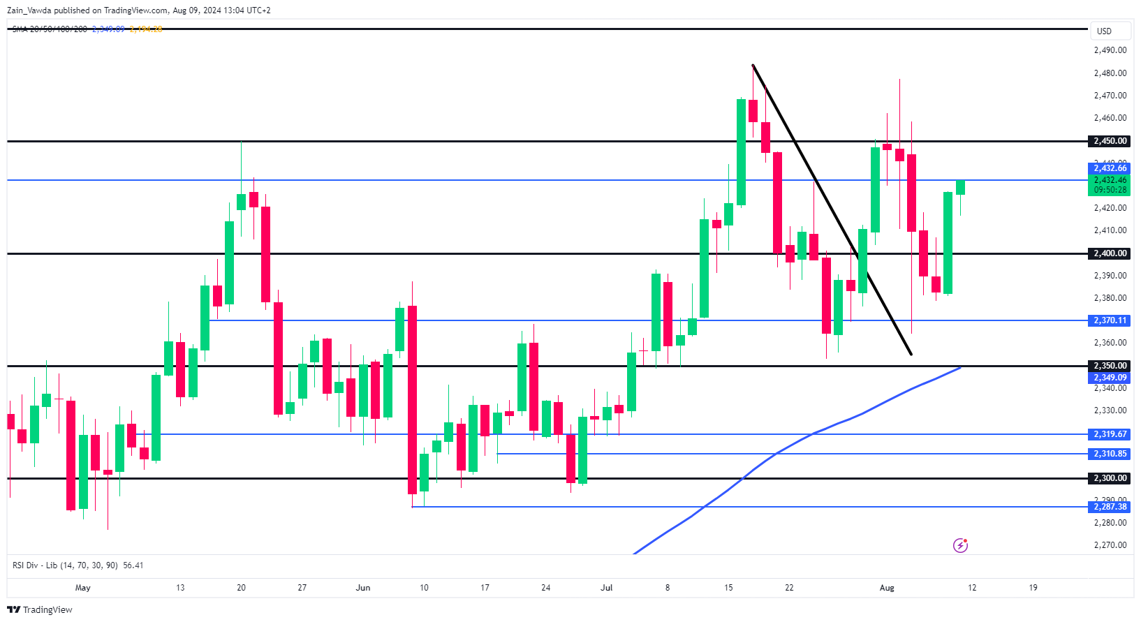 График XAU/USD