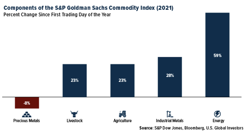 Components of Commodity Index.