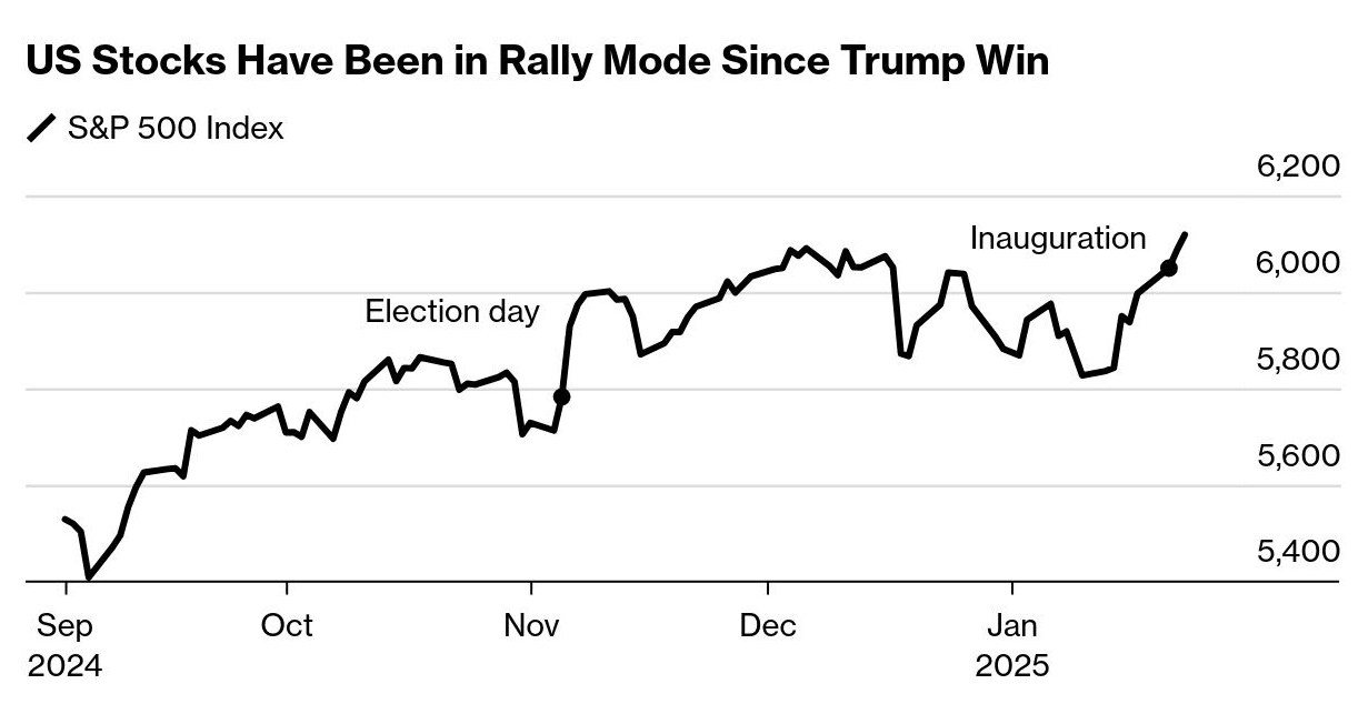 S&P 500 Index Rally Post-Trump Win