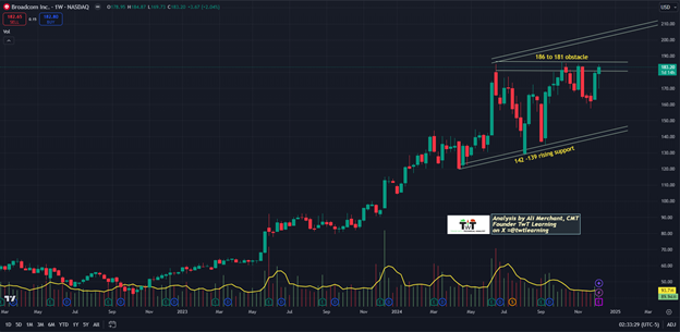 AVGO Weekly Chart