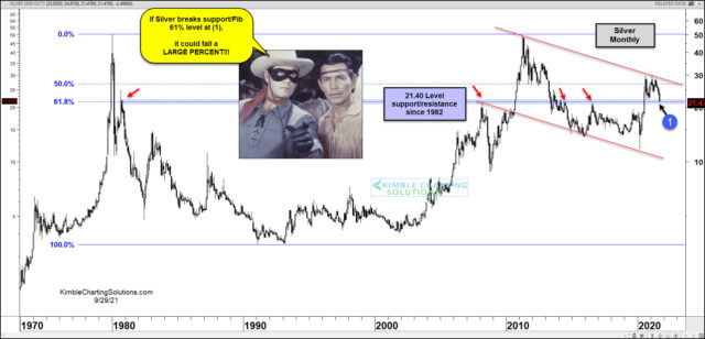Monthly Silver Chart.