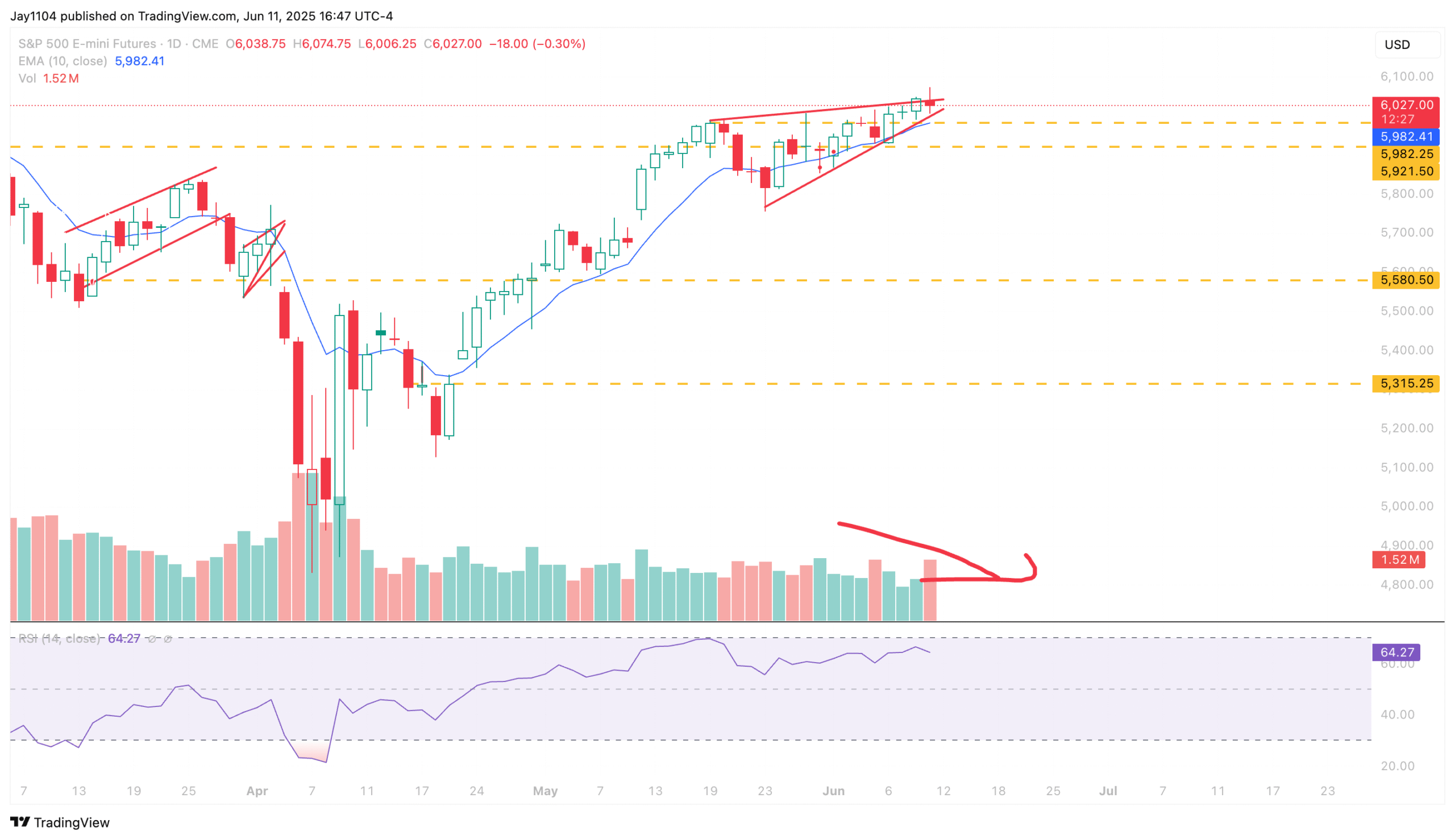 S&P 500 Futures-Daily Chart
