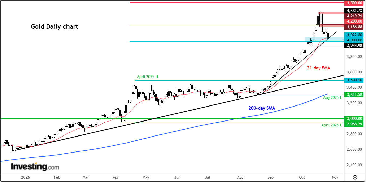 Gold-Daily Chart Gold-Daily Chart