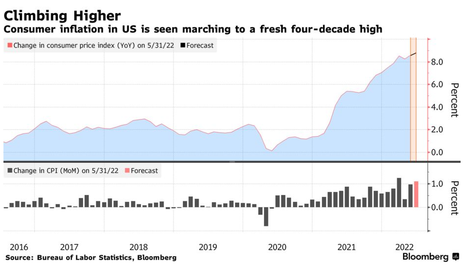 US CPI.