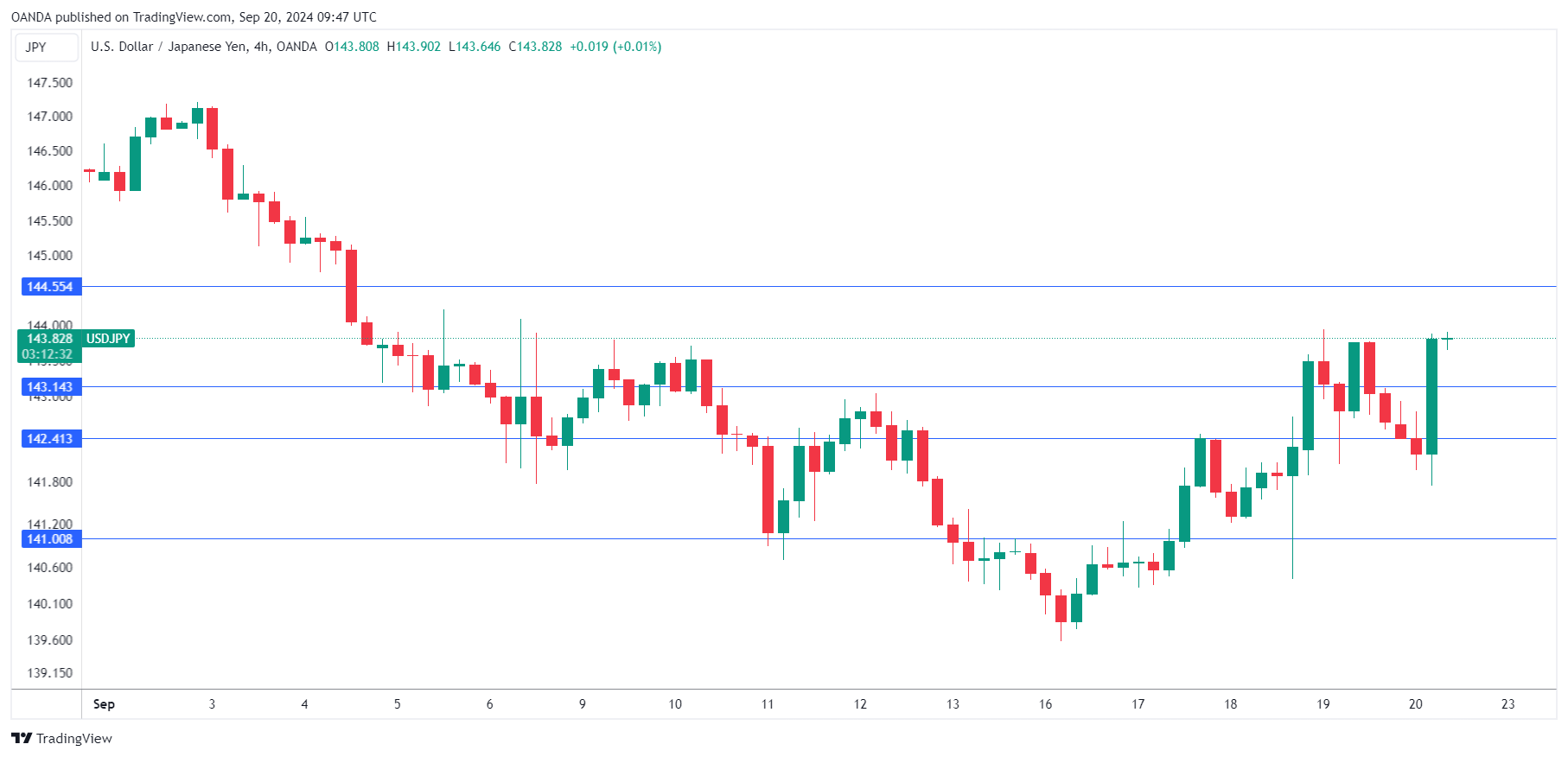 USD/JPY-4-Hour Chart