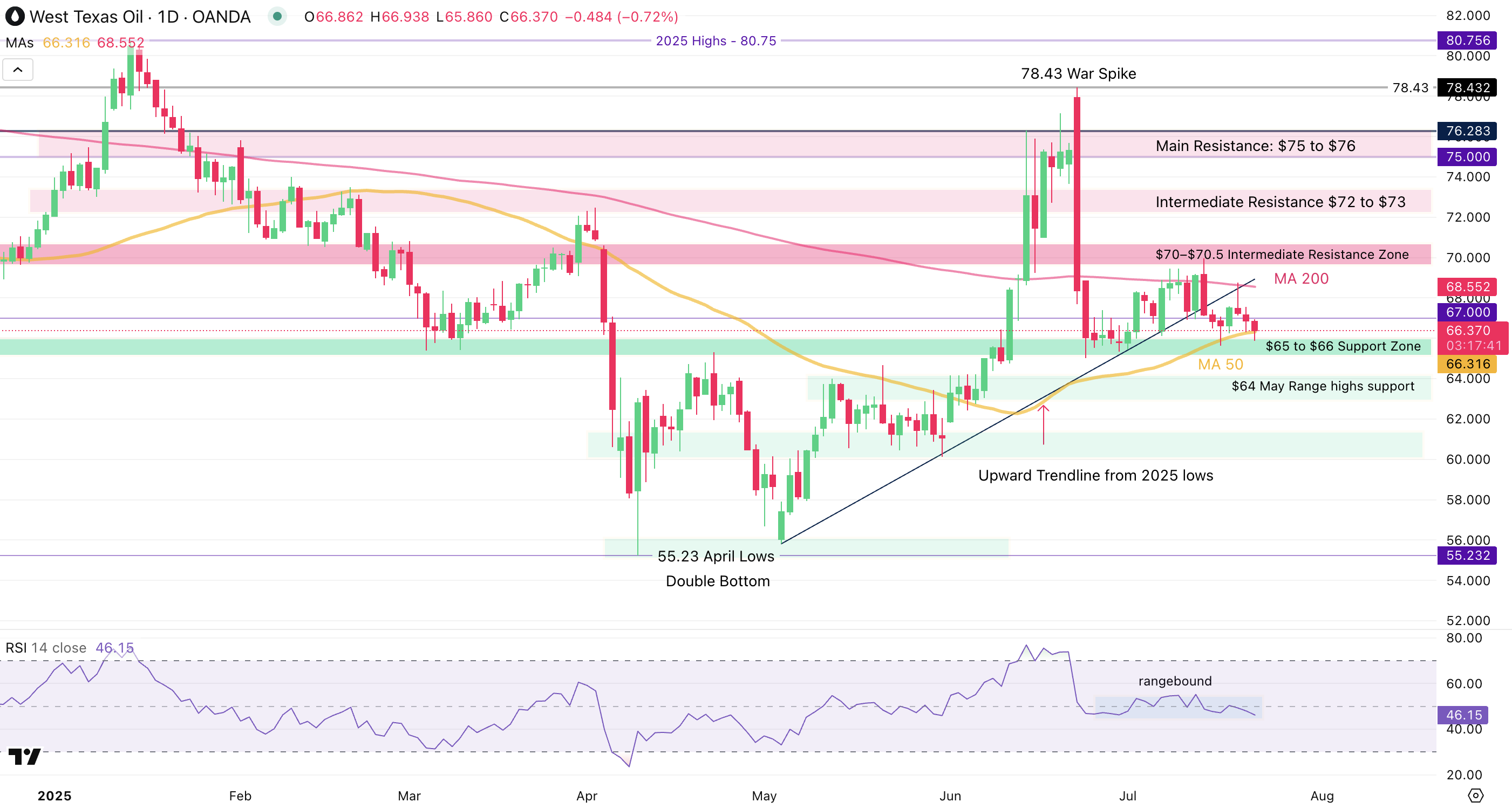 WTI Daily Chart