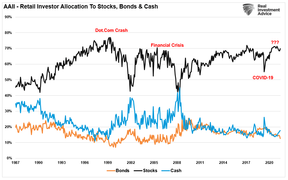 AAII Retail Investor Allocations: Stocks, Bonds, Cash