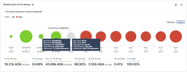 ADA IOMAP Chart