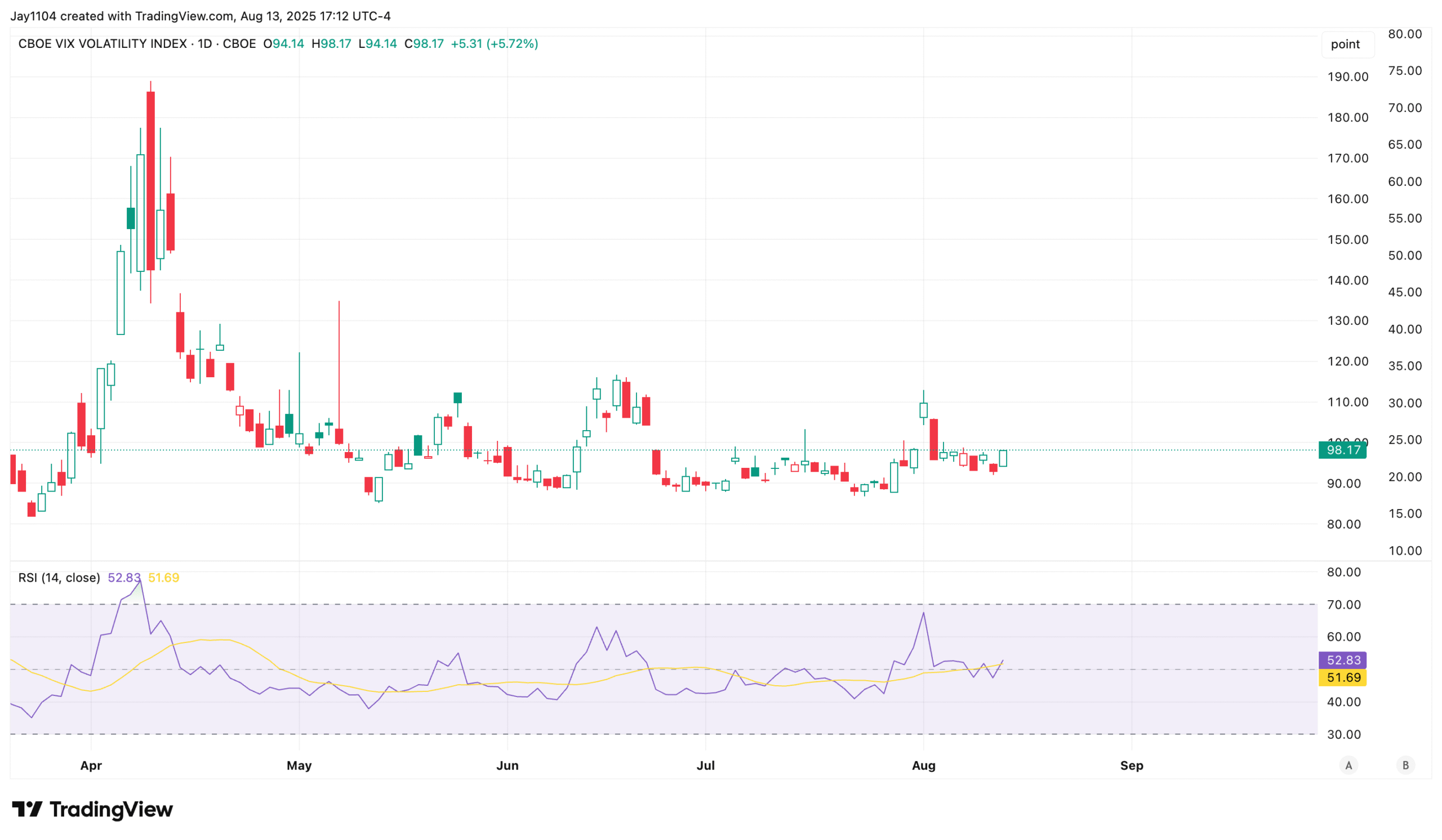 VVIX-Daily Chart