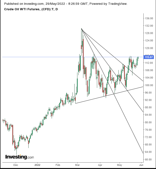 Oil Daily