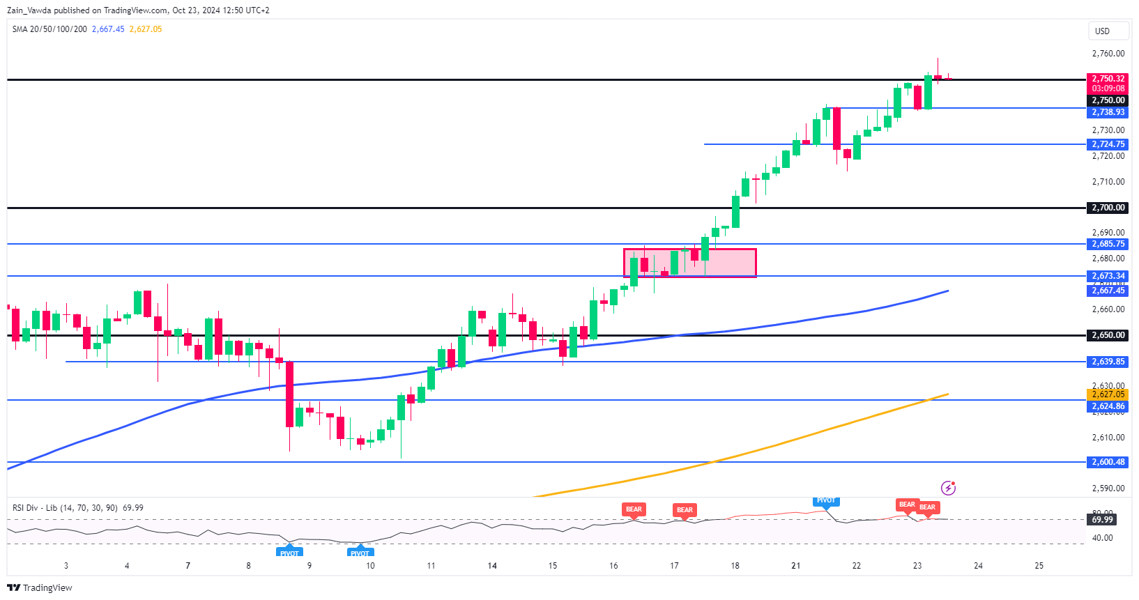 Gold Four-Hour Chart