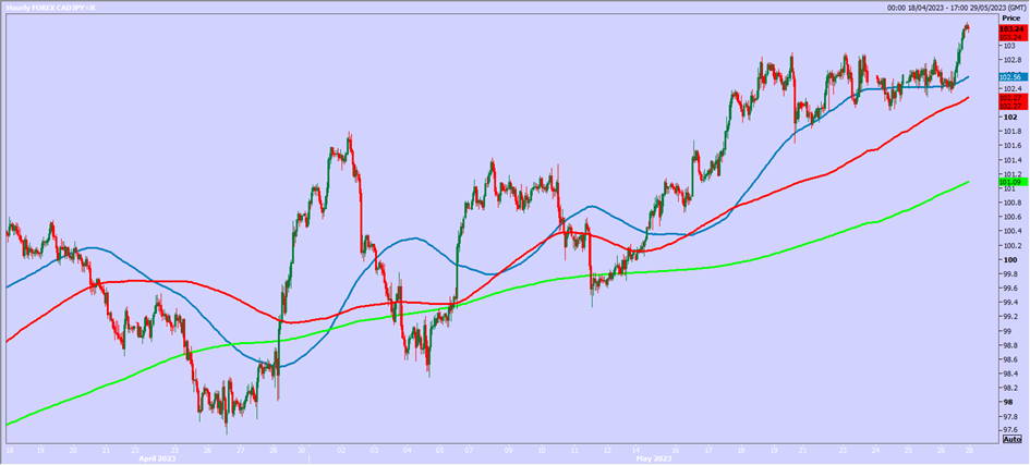 CAD/JPY Chart