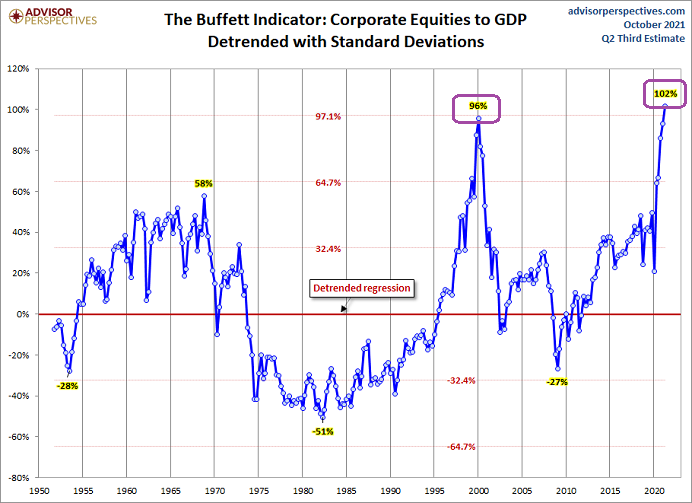 The Buffet Indicator - Detrended GDP with Standard Deviations