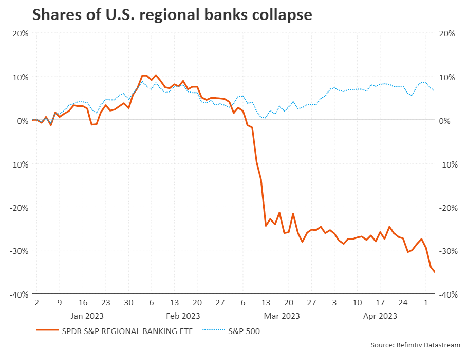 US Reginal Bank Stocks Collapse